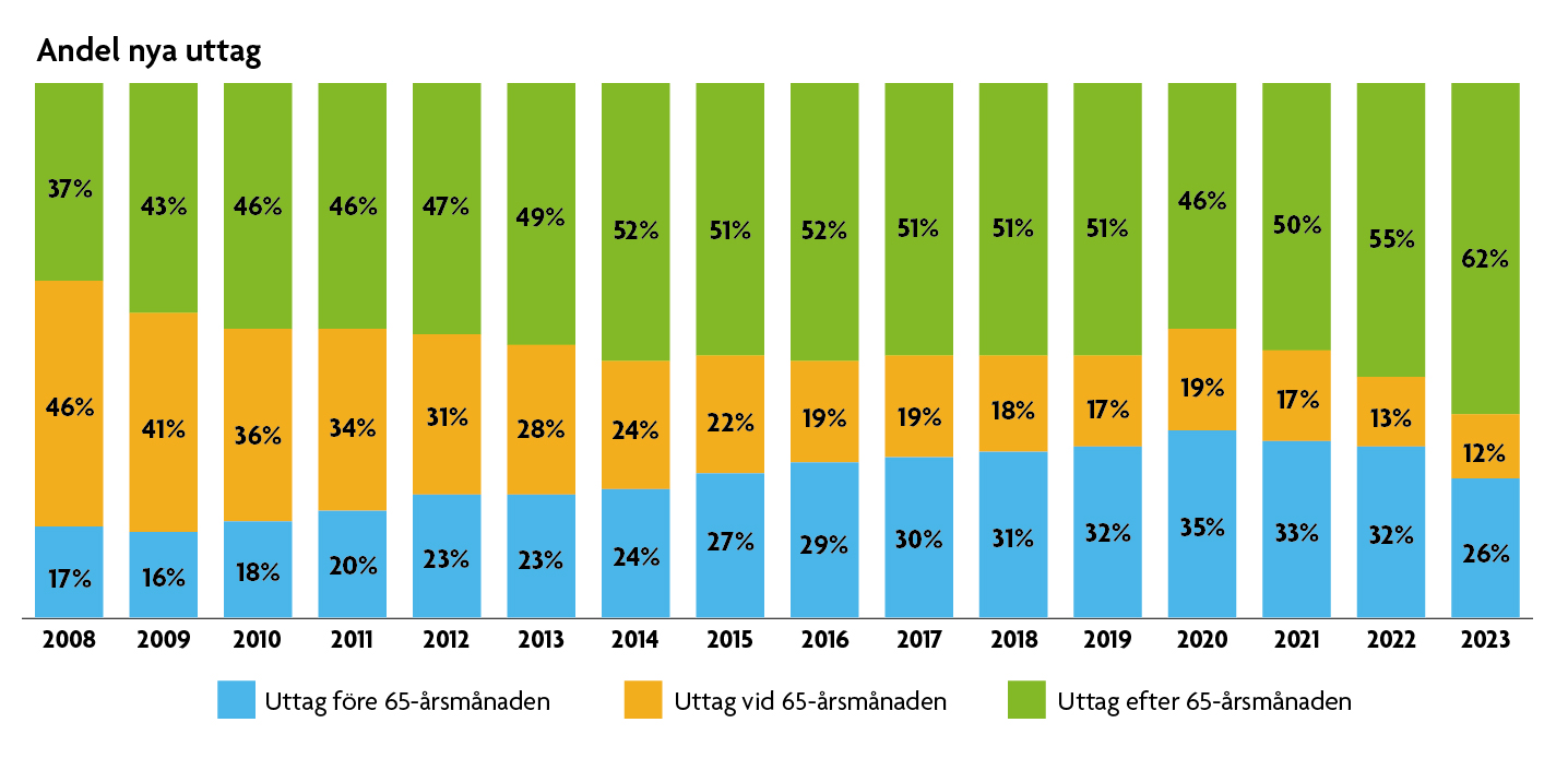 Stapeldiagram som visar hur andelen uttag i olika åldersgrupper har förändrats över tid. Innehållet beskrivs i texten.