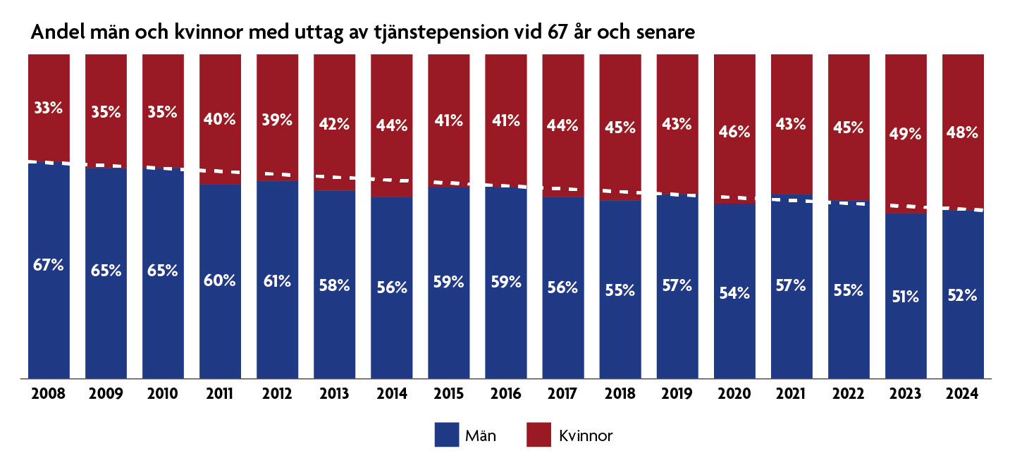 Diagram som visar andelen män och kvinnor med uttag vid 67 år och senare. Innehållet beskrivs i texten. 