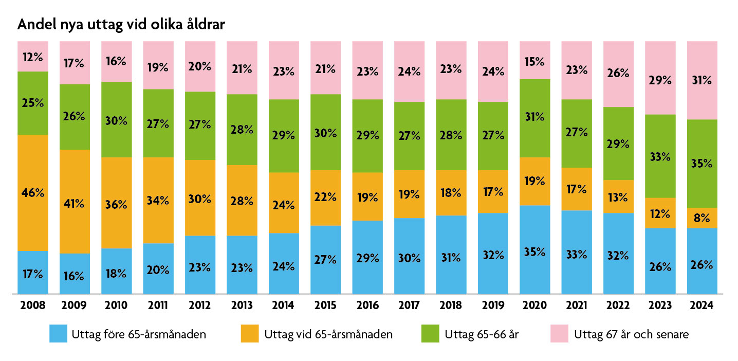 Diagram som visar andelen uttag vid olika åldrar. Innehållet beskrivs i texten. 