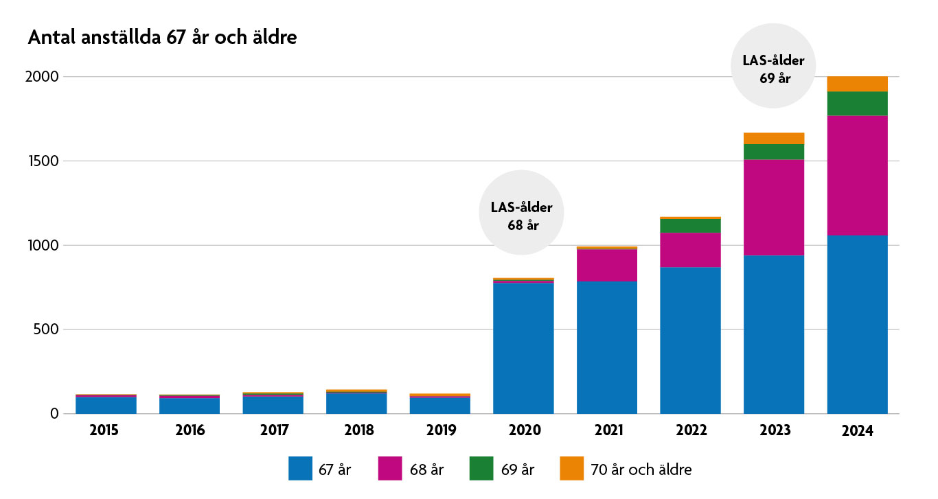 Diagram som visar antalet anställda 67 år och äldre. Innehållet beskrivs i texten. 
