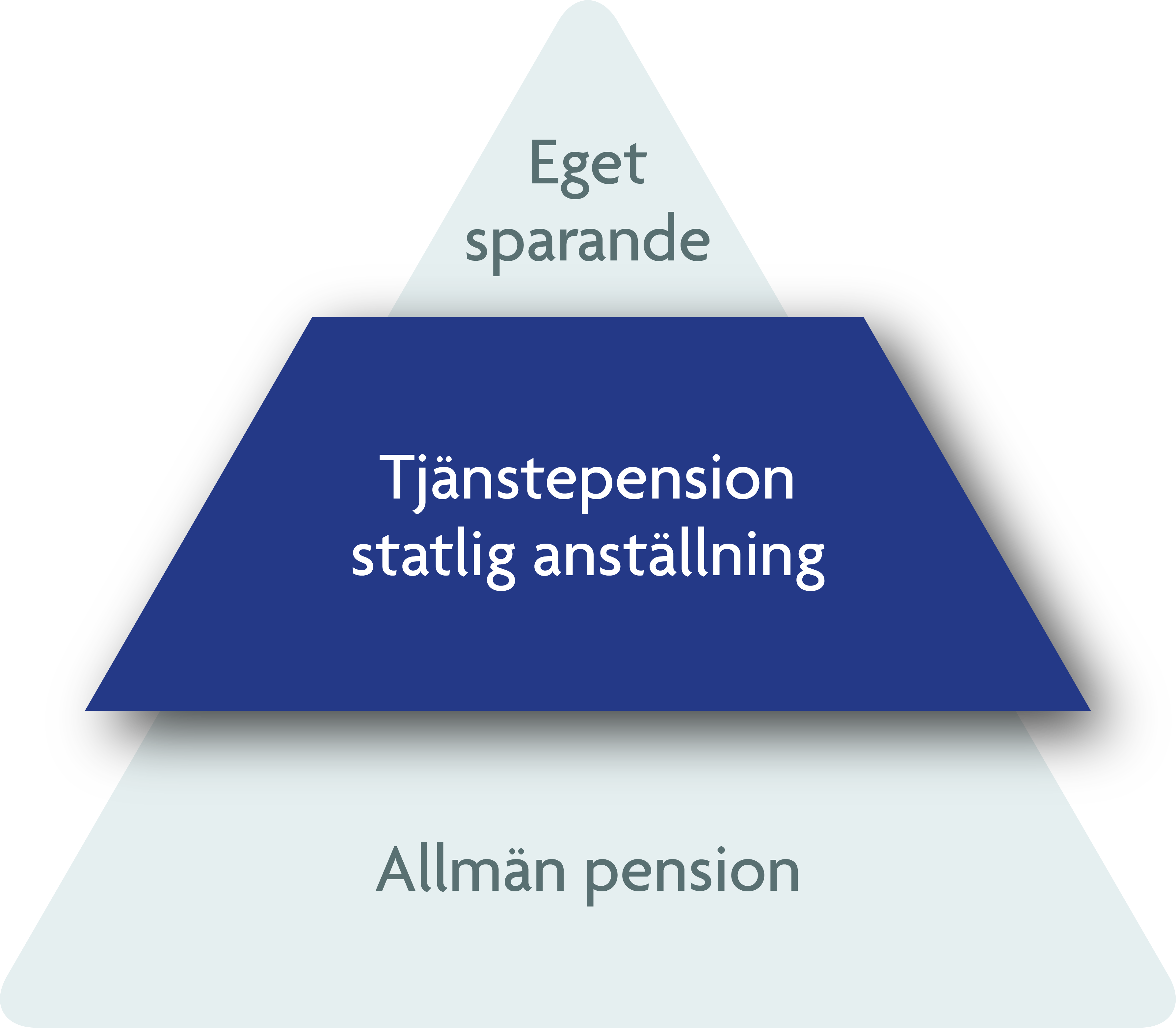 Pensionspyramiden med allmän pension längst ner, tjänstepension i mitten och eget sparande längst upp.