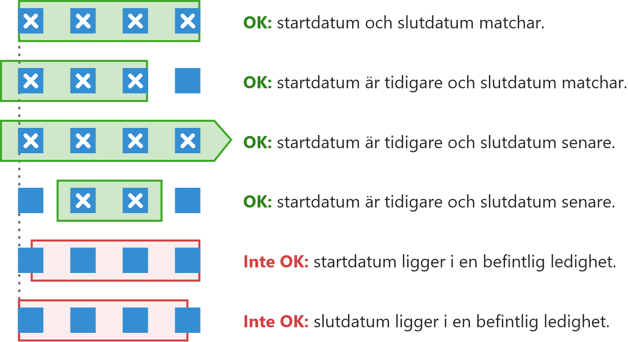 Visualisering av makulering av flera ledigheter i ett datumintervall. Start- och slutdatum får inte ligga i en befintlig ledighet.