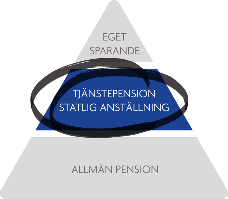 Pensionspyramiden med allmän pension längst ner, tjänstepension i mitten och eget sparande längst upp.