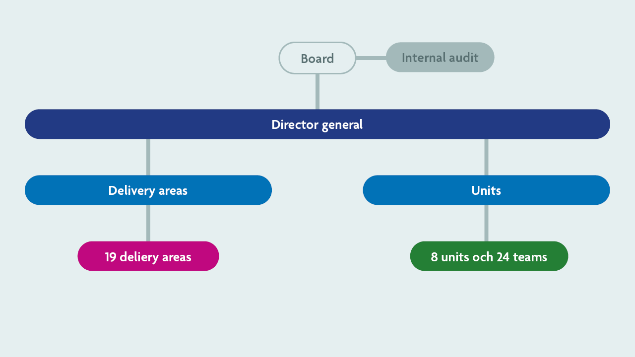 Organisational chart. Visualisation of the text below.